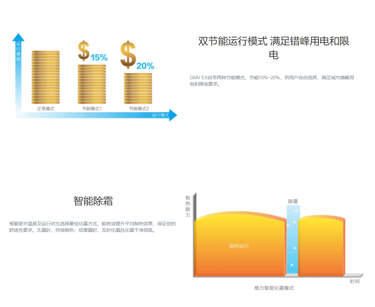 GMV5S全直流變頻多聯機組